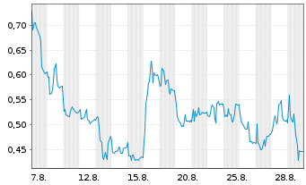 Chart Mini Future Long PowerCell Sweden - 1 Month