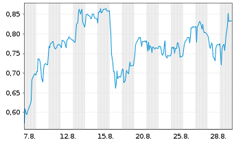 Chart Mini Future Short PowerCell Sweden - 1 Month