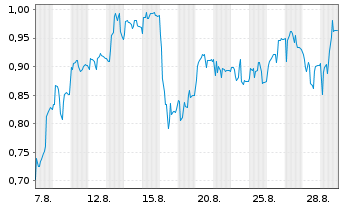 Chart Mini Future Short PowerCell Sweden - 1 Month