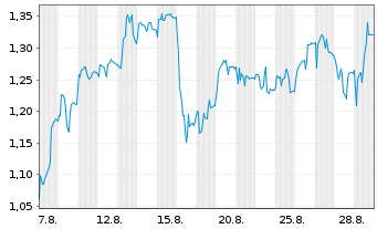 Chart Mini Future Short PowerCell Sweden - 1 Month