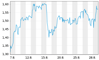Chart Mini Future Short PowerCell Sweden - 1 Month