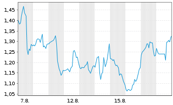 Chart Mini Future Long Caterpillar - 1 Monat