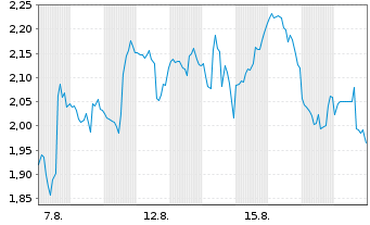 Chart Mini Future Short Caterpillar - 1 Monat