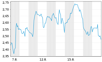 Chart Mini Future Short Caterpillar - 1 Monat