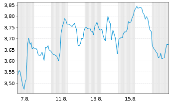 Chart Mini Future Short Caterpillar - 1 Monat