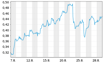 Chart Mini Future Long AT&T - 1 Monat