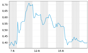Chart Mini Future Long bpost - 1 Monat