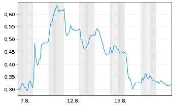 Chart Mini Future Long bpost - 1 Monat