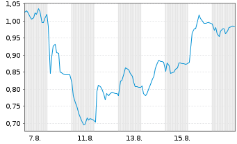 Chart Mini Future Short bpost - 1 Monat