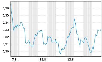 Chart Mini Future Long Engie - 1 Month
