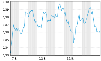 Chart Mini Future Short Engie - 1 Month