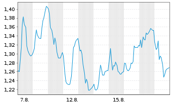 Chart Mini Future Long Siltronic - 1 Monat