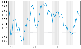 Chart Mini Future Short Siltronic - 1 Monat