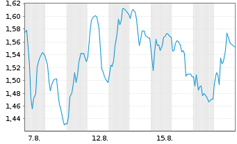 Chart Mini Future Short Siltronic - 1 Monat