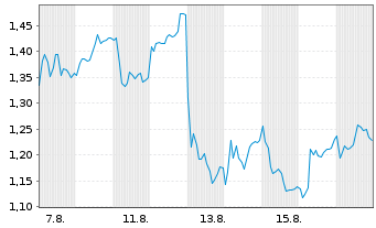Chart Mini Future Long Sixt - 1 Monat