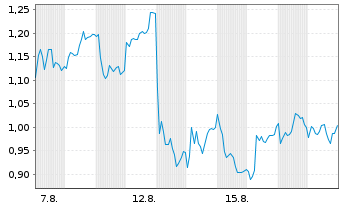 Chart Mini Future Long Sixt - 1 Monat