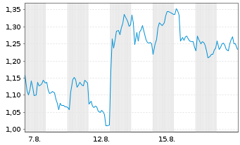 Chart Mini Future Short Sixt - 1 Monat