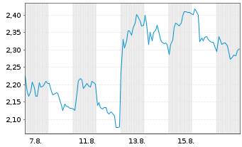 Chart Mini Future Short Sixt - 1 Monat