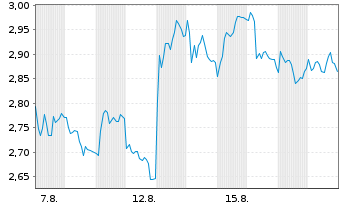 Chart Mini Future Short Sixt - 1 Monat