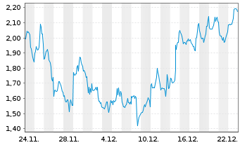 Chart Mini Future Short Coinbase - 1 Monat