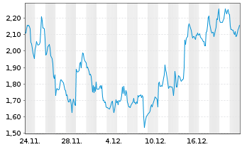 Chart Mini Future Short Coinbase - 1 Monat