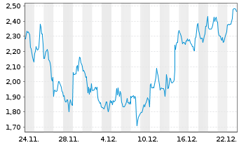 Chart Mini Future Short Coinbase - 1 Monat