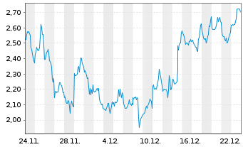 Chart Mini Future Short Coinbase - 1 Monat