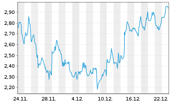 Chart Mini Future Short Coinbase - 1 Monat