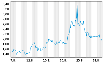 Chart Mini Future Long PDD Holdings - 1 Month