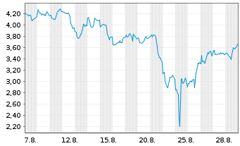 Chart Mini Future Short PDD Holdings - 1 Month
