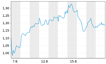 Chart Mini Future Long Glencore - 1 Monat