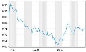 Chart Mini Future Short Glencore - 1 Monat