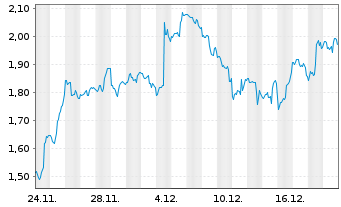 Chart Mini Future Long Meta Platforms - 1 Monat