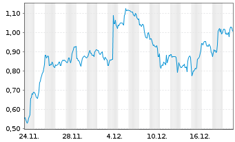 Chart Mini Future Long Meta Platforms - 1 Monat