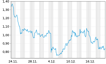 Chart Mini Future Short Meta Platforms - 1 Monat