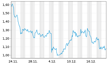 Chart Mini Future Short Meta Platforms - 1 Monat