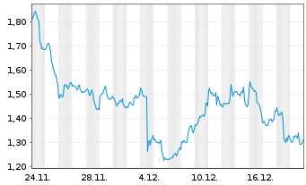 Chart Mini Future Short Meta Platforms - 1 Monat