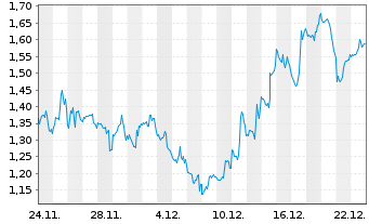 Chart Mini Future Short Super Micro Computer - 1 Monat