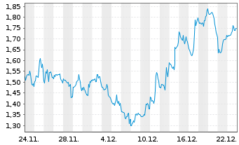Chart Mini Future Short Super Micro Computer - 1 Monat