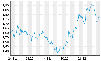 Chart Mini Future Short Super Micro Computer - 1 Monat