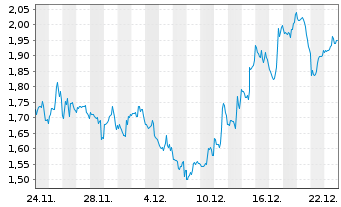 Chart Mini Future Short Super Micro Computer - 1 Monat