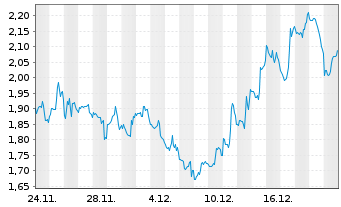 Chart Mini Future Short Super Micro Computer - 1 Monat