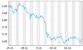 Chart Mini Future Long Vonovia - 1 Monat
