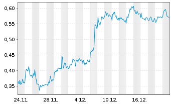 Chart Mini Future Short Vonovia - 1 Monat
