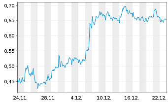 Chart Mini Future Short Vonovia - 1 Monat