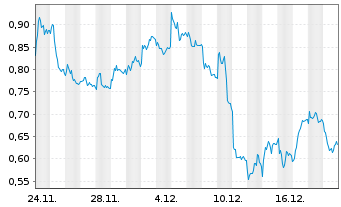 Chart Mini Future Short Muenchener Rueck - 1 Monat