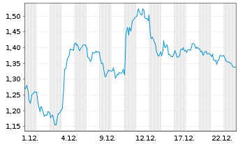 Chart Mini Future Long Daimler Truck Holding - 1 Monat