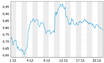 Chart Mini Future Long Daimler Truck Holding - 1 Monat