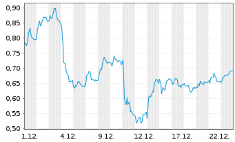 Chart Mini Future Short Daimler Truck Holding - 1 Monat