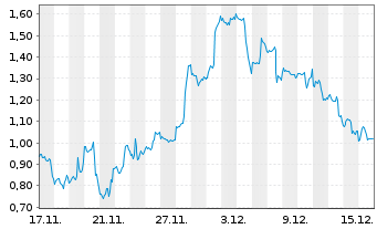 Chart Mini Future Long Intel - 1 Monat